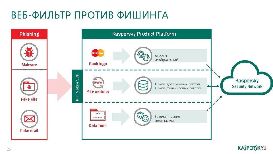 ВЕБ-ФИЛЬТР ПРОТИВ ФИШИНГА Kaspersky Product Platform Phishing Bank logo Fake site KFP Mobile SDK