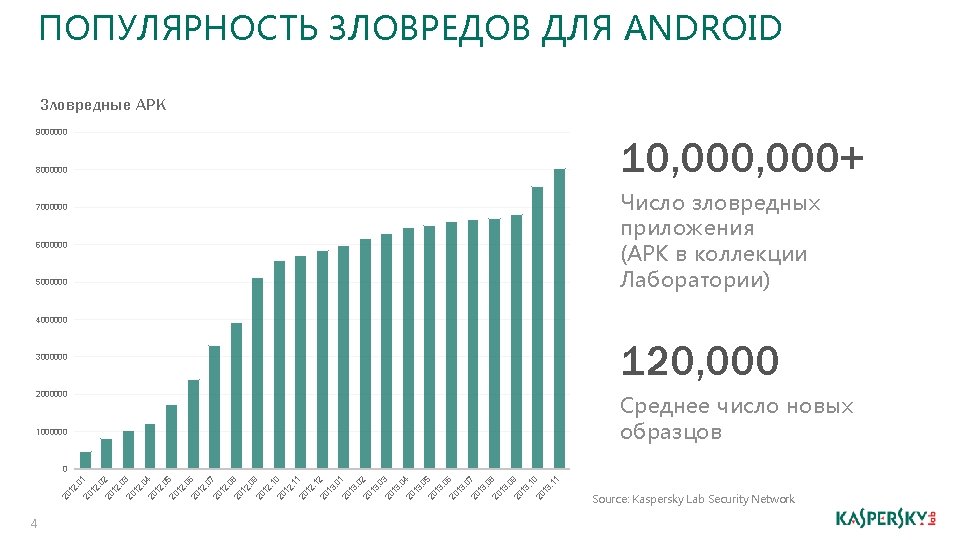 ПОПУЛЯРНОСТЬ ЗЛОВРЕДОВ ДЛЯ ANDROID Зловредные APK 9000000 10, 000+ 8000000 Число зловредных приложения (APK