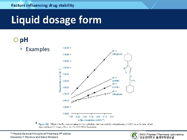 Factors influencing drug stability Liquid dosage form p. H Examples * * Physicochemical Principles