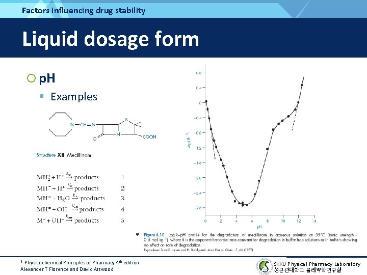 Factors influencing drug stability Liquid dosage form p. H Examples * * Physicochemical Principles