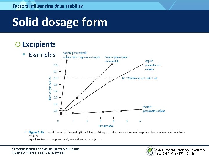Factors influencing drug stability Solid dosage form Excipients Examples * * Physicochemical Principles of