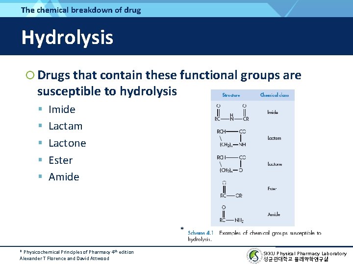 The chemical breakdown of drug Hydrolysis Drugs that contain these functional groups are susceptible