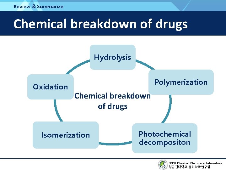Review & Summarize Chemical breakdown of drugs Hydrolysis Oxidation Polymerization Chemical breakdown of drugs
