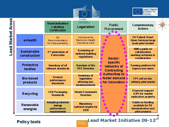 Lead Market Areas e-Health Sustainable construction Standardisation Labelling Certification Legislation EU Recommendation for interoperability
