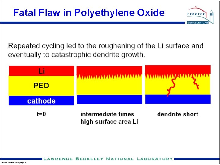 Fatal Flaw in Polyethylene Oxide 