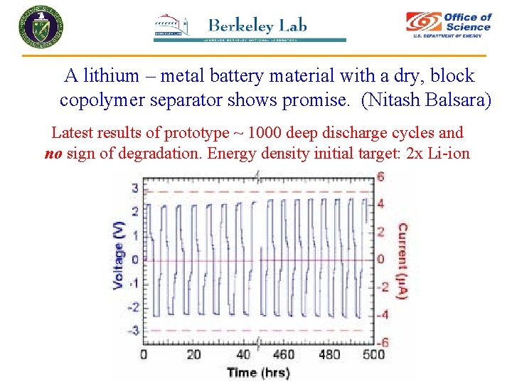 A lithium – metal battery material with a dry, block copolymer separator shows promise.