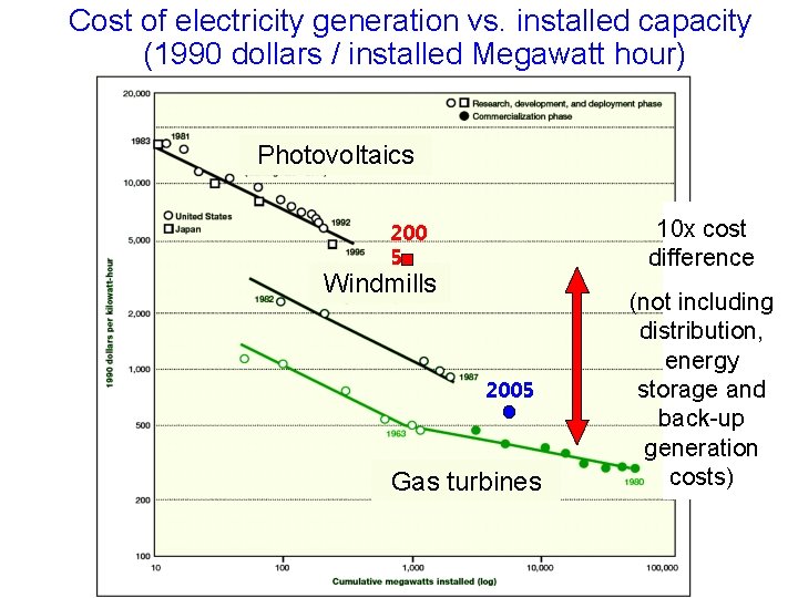 Cost of electricity generation vs. installed capacity (1990 dollars / installed Megawatt hour) Photovoltaics