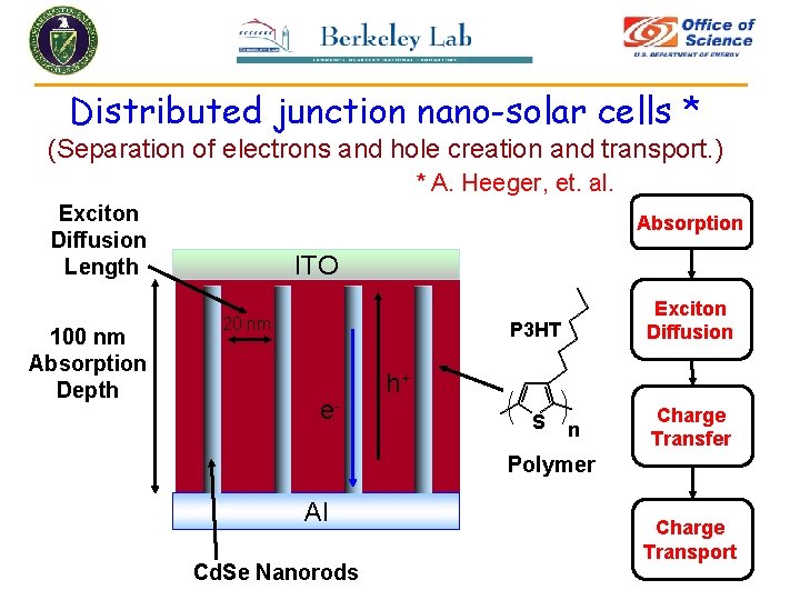 Distributed junction nano-solar cells * (Separation of electrons and hole creation and transport. )