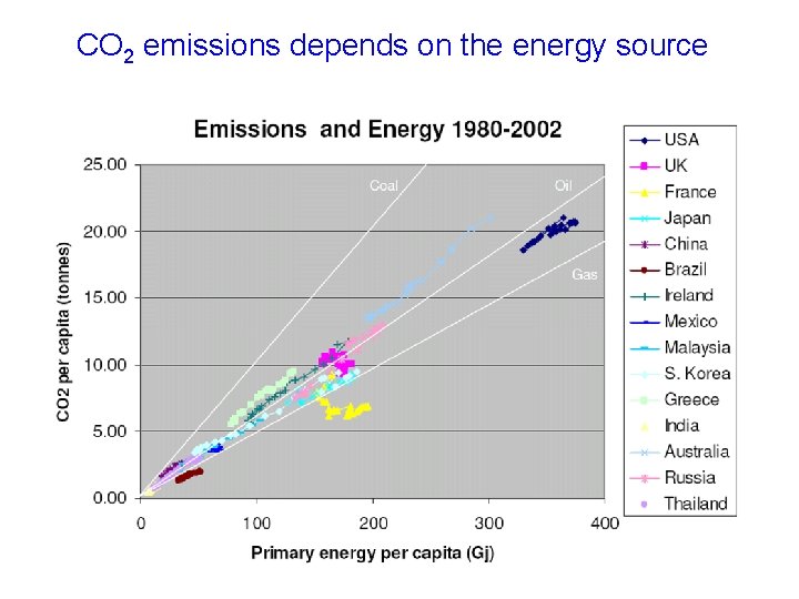 CO 2 emissions depends on the energy source 