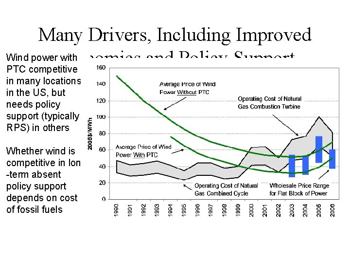 Many Drivers, Including Improved Wind power. Economics with and Policy Support PTC competitive in