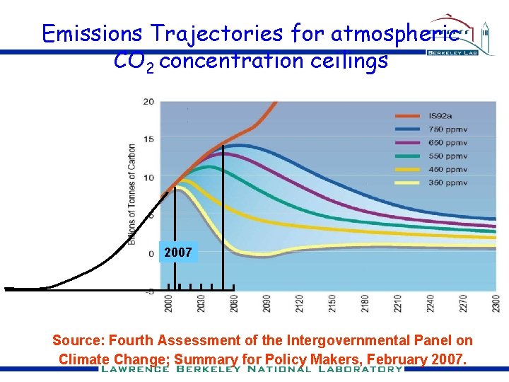 Emissions Trajectories for atmospheric CO 2 concentration ceilings 2007 Source: Fourth Assessment of the