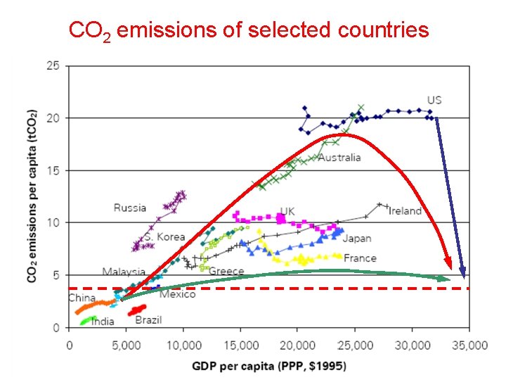 CO 2 emissions of selected countries 