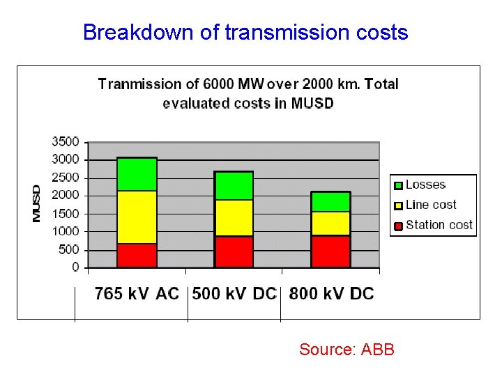 Breakdown of transmission costs Source: ABB 