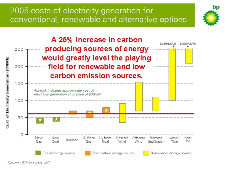 A 25% increase in carbon producing sources of energy would greatly level the playing