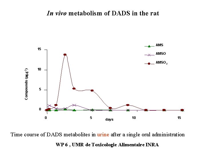 In vivo metabolism of DADS in the rat AMS 15 AMSO Compounds (mg. g-1)