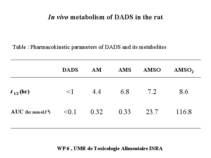 In vivo metabolism of DADS in the rat Table : Pharmacokinetic parameters of DADS