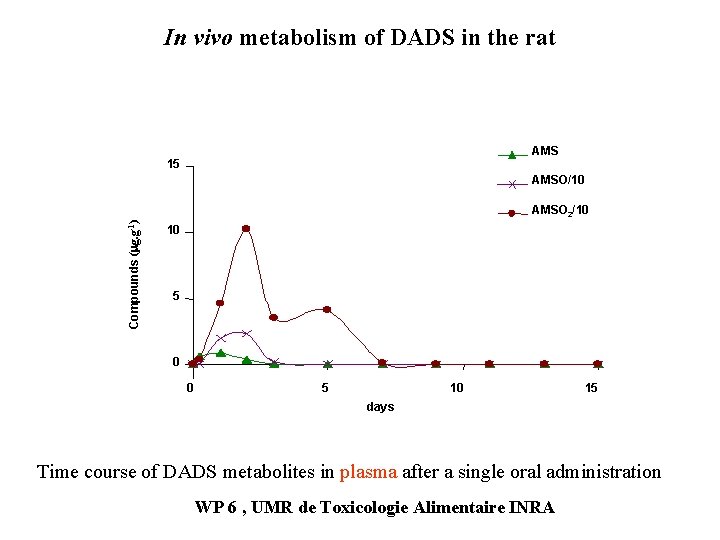 In vivo metabolism of DADS in the rat AMS 15 AMSO/10 Compounds (mg. g-1)