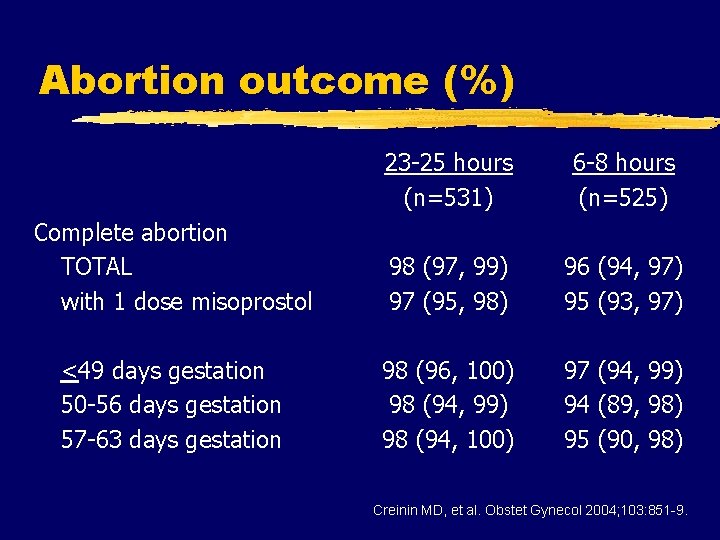 Abortion outcome (%) 23 -25 hours (n=531) 6 -8 hours (n=525) Complete abortion TOTAL