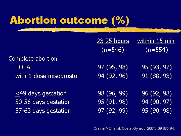 Abortion outcome (%) 23 -25 hours (n=546) witihin 15 min (n=554) Complete abortion TOTAL