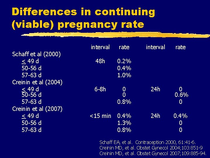 Differences in continuing (viable) pregnancy rate Schaff et al (2000) < 49 d 50