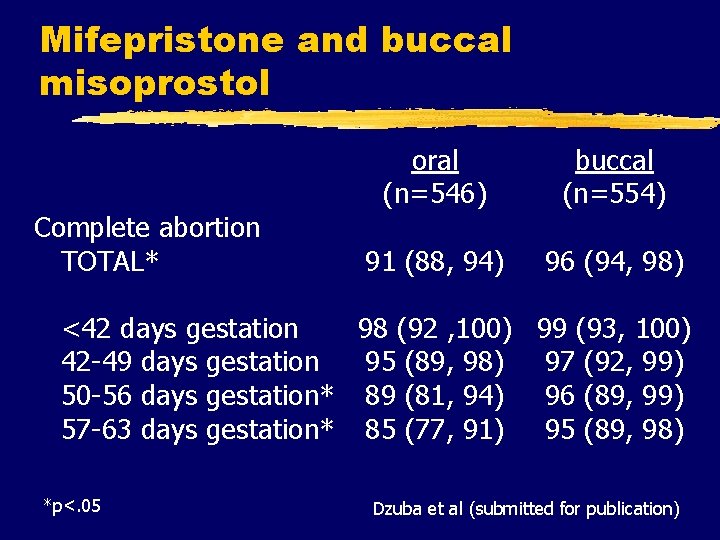 Mifepristone and buccal misoprostol Complete abortion TOTAL* oral (n=546) buccal (n=554) 91 (88, 94)