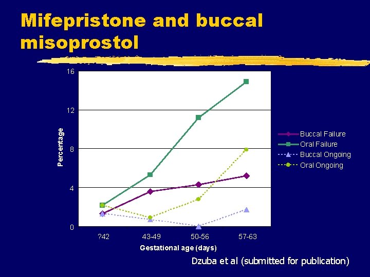 Mifepristone and buccal misoprostol 16 Percentage 12 Buccal Failure Oral Failure Buccal Ongoing Oral