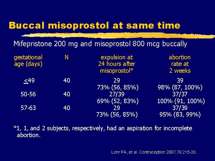 Buccal misoprostol at same time Mifepristone 200 mg and misoprostol 800 mcg buccally gestational
