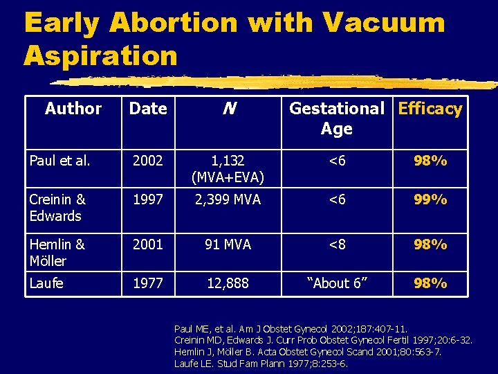 Early Abortion with Vacuum Aspiration Date N Paul et al. 2002 1, 132 (MVA+EVA)