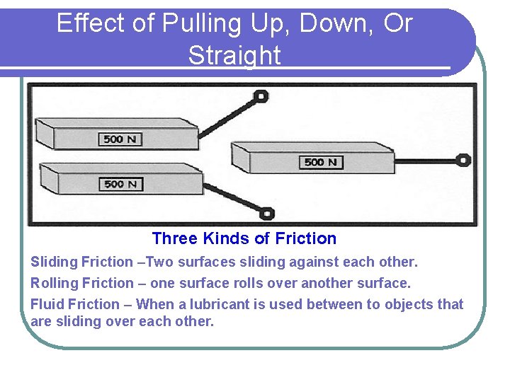 Effect of Pulling Up, Down, Or Straight Three Kinds of Friction Sliding Friction –Two