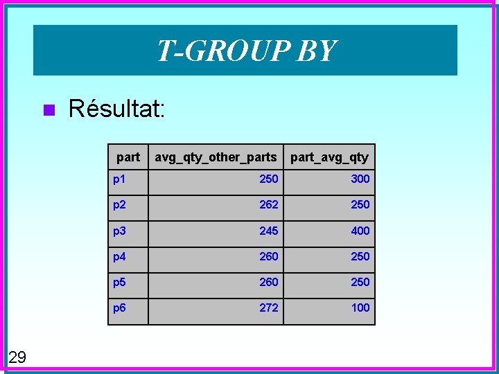 T-GROUP BY n Résultat: part 29 avg_qty_other_parts part_avg_qty p 1 250 300 p 2