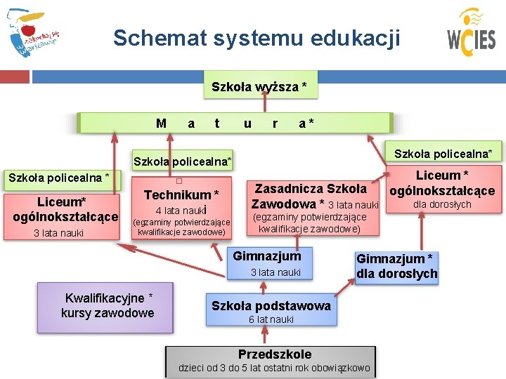 Schemat systemu edukacji Szkoła wyższa * M a t u r a * Szkoła