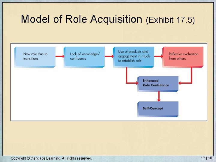 Model of Role Acquisition (Exhibit 17. 5) Copyright © Cengage Learning. All rights reserved.