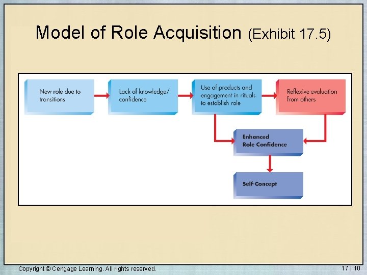 Model of Role Acquisition (Exhibit 17. 5) Copyright © Cengage Learning. All rights reserved. Model of Role Acquisition (Exhibit 17. 5) Copyright © Cengage Learning. All rights reserved.
