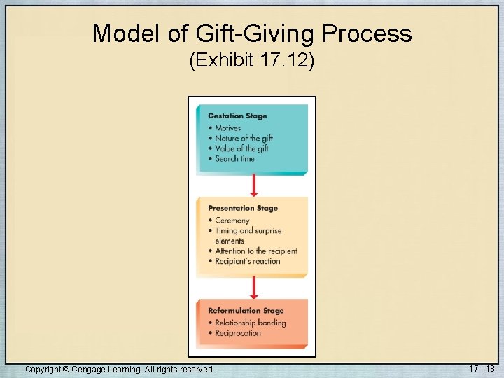 Model of Gift-Giving Process (Exhibit 17. 12) Copyright © Cengage Learning. All rights reserved.