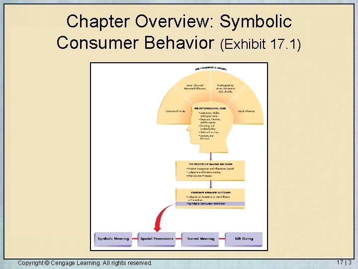 Chapter Overview: Symbolic Consumer Behavior (Exhibit 17. 1) Copyright © Cengage Learning. All rights Chapter Overview: Symbolic Consumer Behavior (Exhibit 17. 1) Copyright © Cengage Learning. All rights