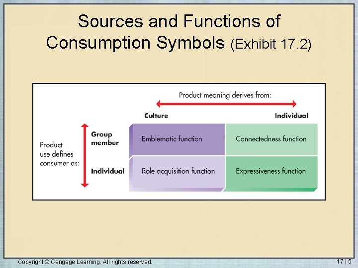 Sources and Functions of Consumption Symbols (Exhibit 17. 2) Copyright © Cengage Learning. All