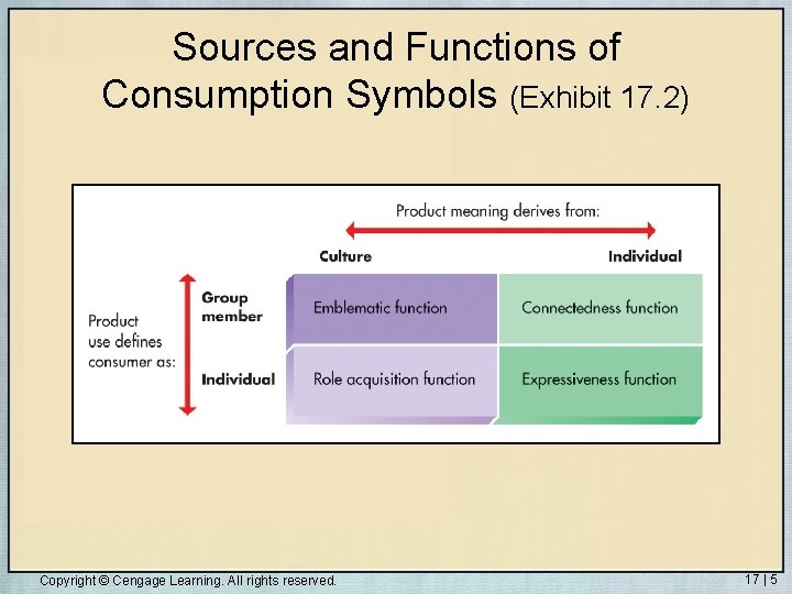 Sources and Functions of Consumption Symbols (Exhibit 17. 2) Copyright © Cengage Learning. All Sources and Functions of Consumption Symbols (Exhibit 17. 2) Copyright © Cengage Learning. All
