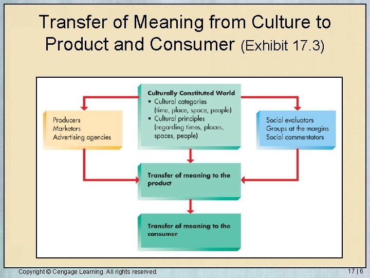 Transfer of Meaning from Culture to Product and Consumer (Exhibit 17. 3) Copyright ©