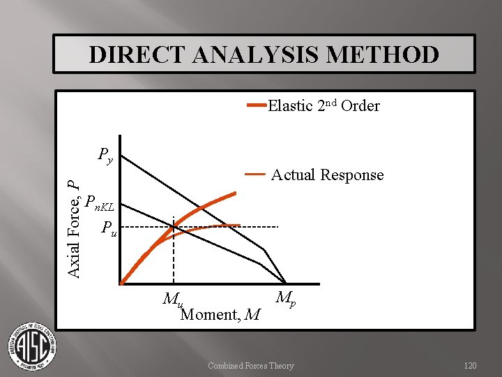 DIRECT ANALYSIS METHOD Elastic 2 nd Order Axial Force, P Py Actual Response Pn.