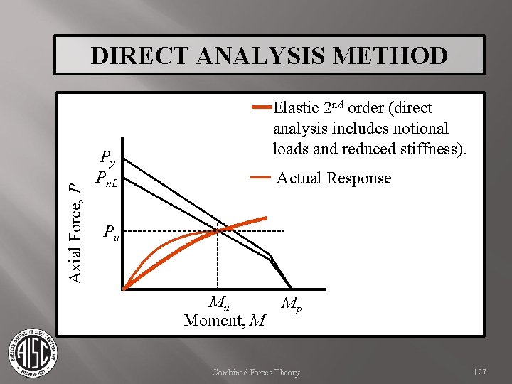 Axial Force, P DIRECT ANALYSIS METHOD Elastic 2 nd order (direct analysis includes notional