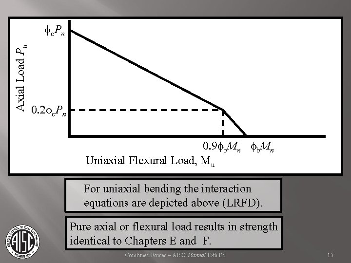Axial Load Pu f c. P n 0. 2 fc. Pn 0. 9 fb.