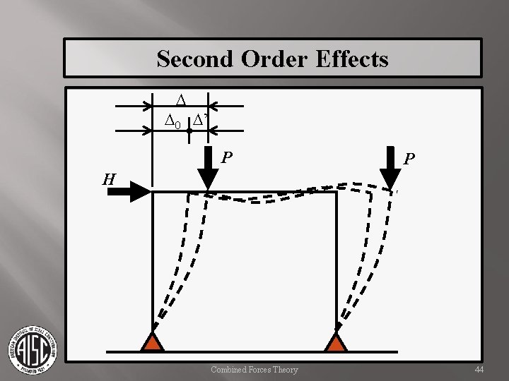 Second Order Effects D D 0 D’ P P H Combined Forces Theory 44