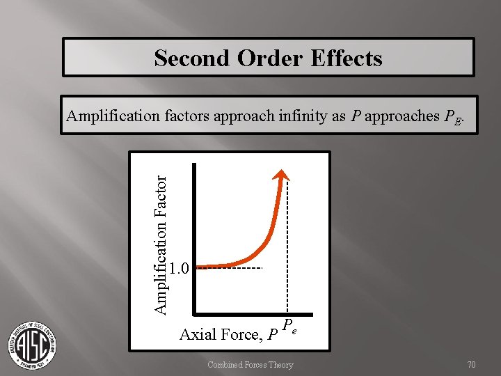 Second Order Effects Amplification Factor Amplification factors approach infinity as P approaches PE. 1.