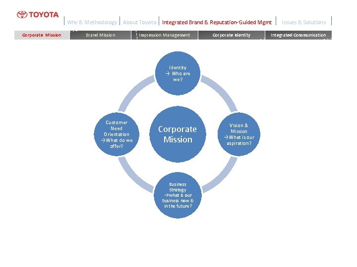 Why & Methodology Corporate Mission About Toyota Brand Mission Integrated Brand & Reputation-Guided Mgmt