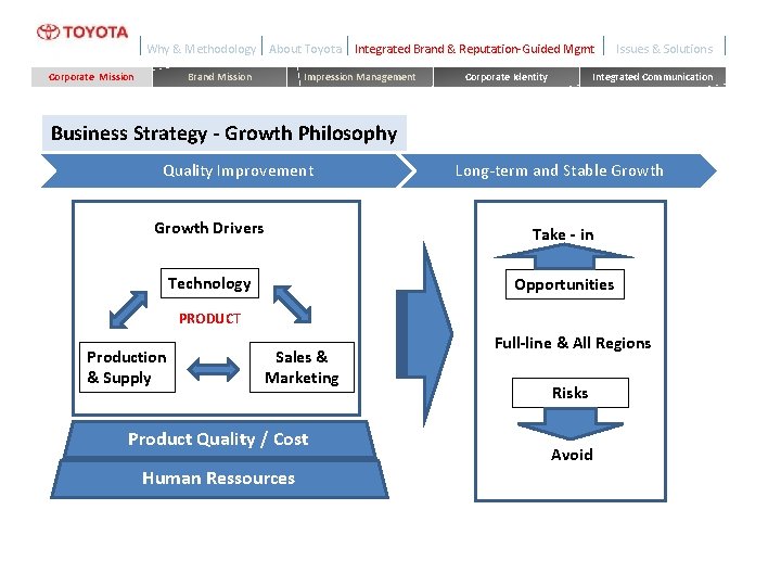 Why & Methodology Corporate Mission About Toyota Integrated Brand & Reputation-Guided Mgmt Impression Management