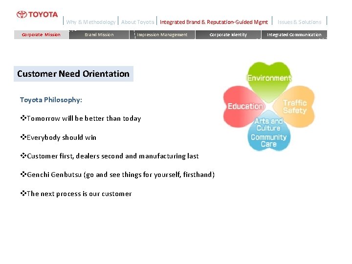 Why & Methodology About Toyota Corporate Mission Brand Mission Integrated Brand & Reputation-Guided Mgmt