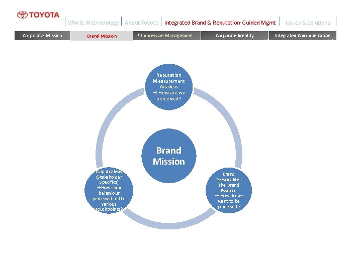 Why & Methodology Corporate Mission About Toyota Brand Mission Integrated Brand & Reputation-Guided Mgmt