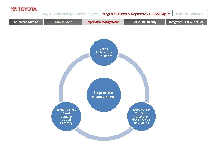 Why & Methodology Corporate Mission Brand Mission About Toyota Integrated Brand & Reputation-Guided Mgmt