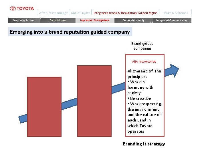 Why & Methodology Corporate Mission Brand Mission About Toyota Integrated Brand & Reputation-Guided Mgmt