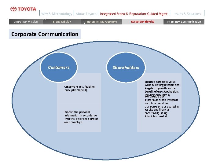 Why & Methodology Corporate Mission About Toyota Brand Mission Integrated Brand & Reputation-Guided Mgmt